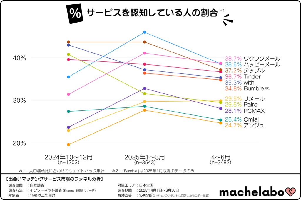 出会い・マッチングサービス市場における各サービスの認知率