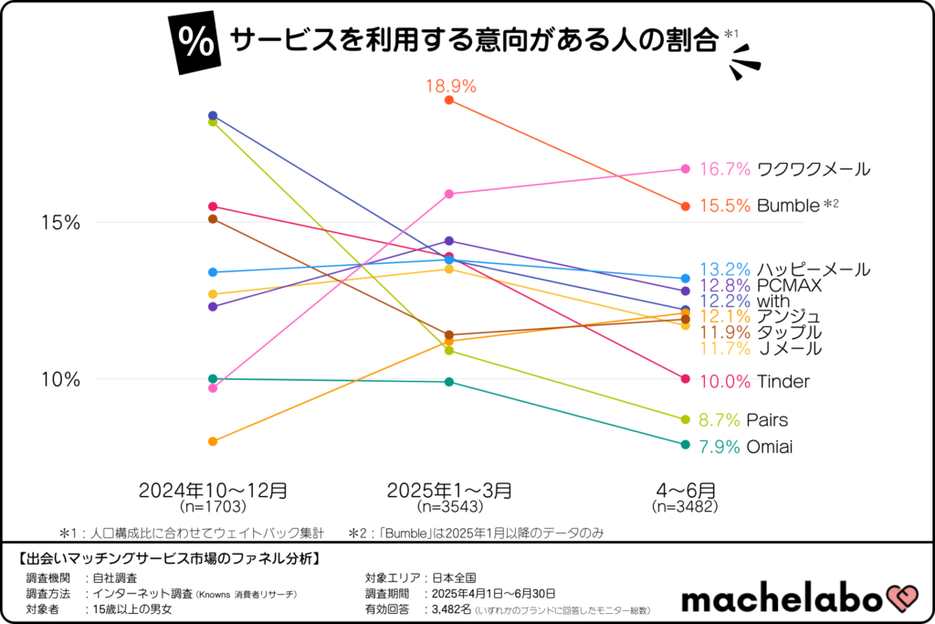 出会い・マッチングサービス市場におけるサービス利用意向率