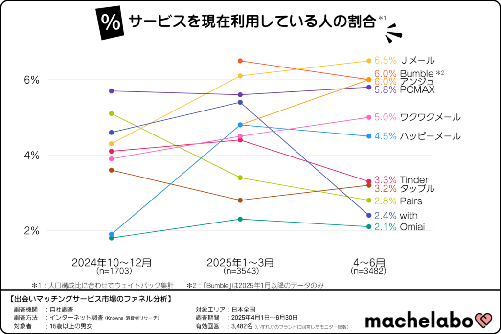 出会い・マッチングサービス市場におけるサービスの現在利用率