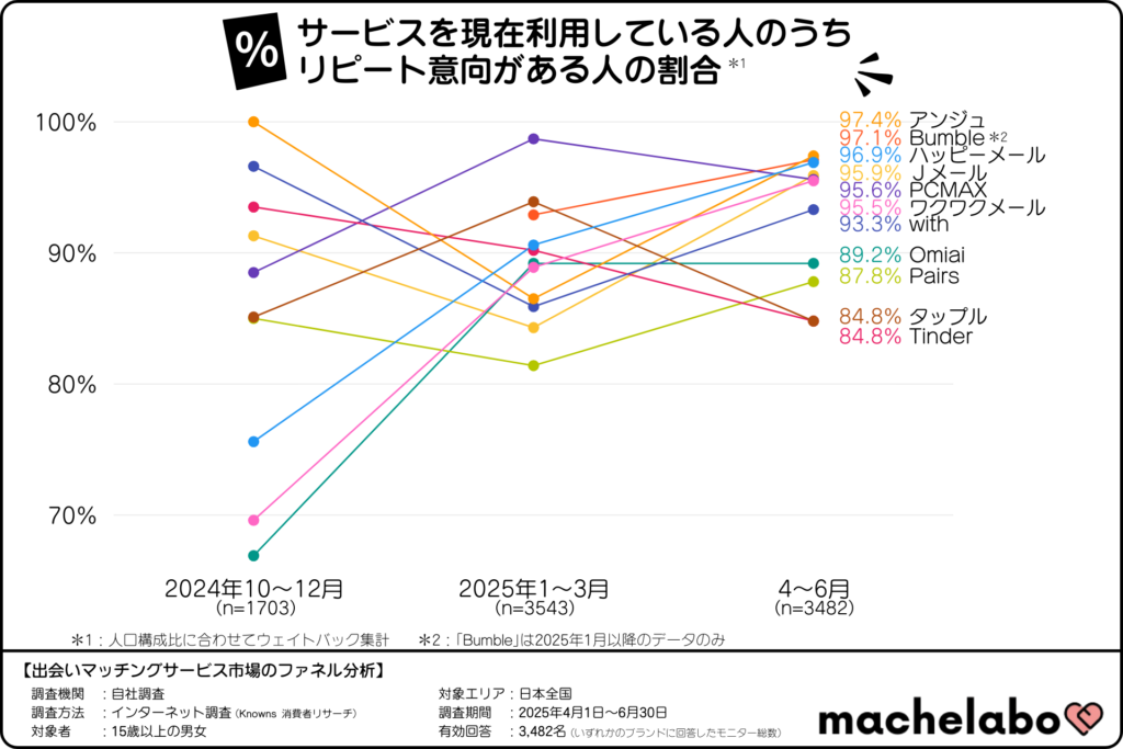 出会い・マッチングサービス市場における現在利用者のリピート意向率
