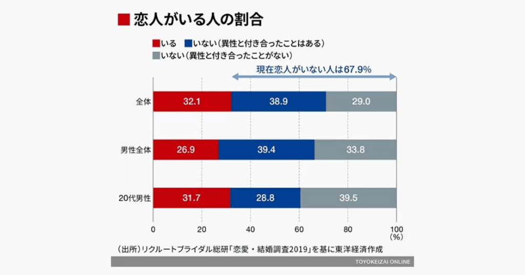 リクルートブライダル総研が行った「恋人がいる人の割合」という調査