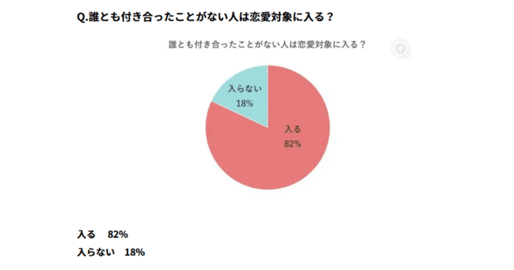 「誰とも付き合ったことがない男性は恋愛対象に入る？」