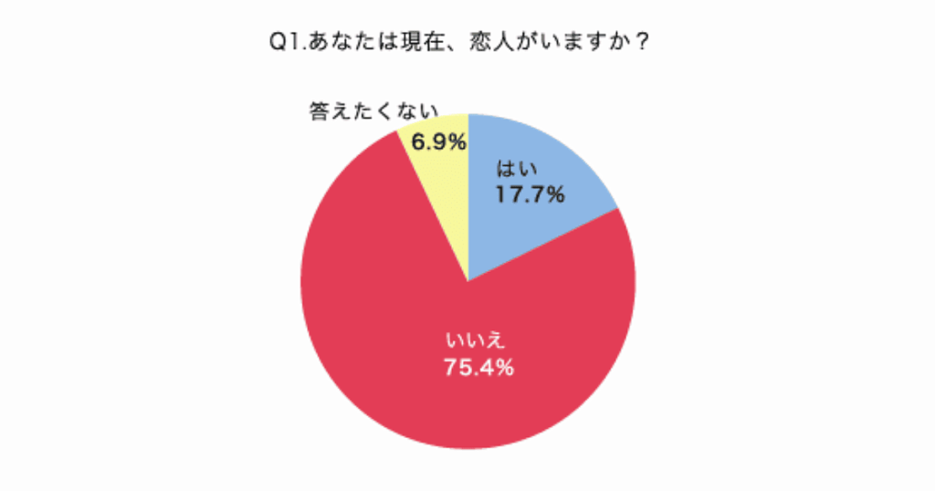 40〜50代の未婚男性に行った「現在恋人がいますか」というアンケート調査