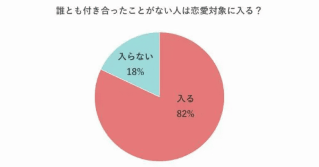 「誰とも付き合ったことがない人も恋愛対象に入る」