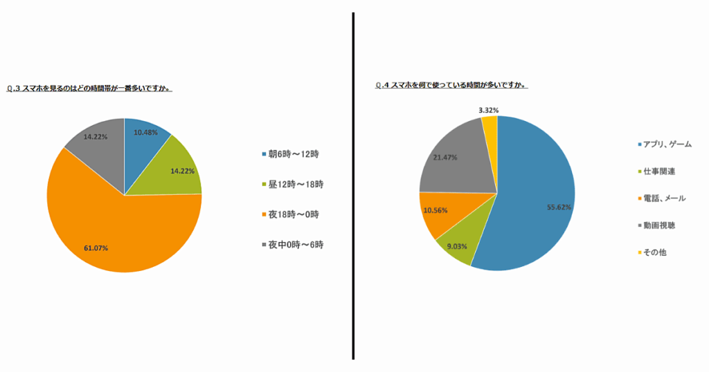 スマホを見るのはどの時間帯が一番多いですか