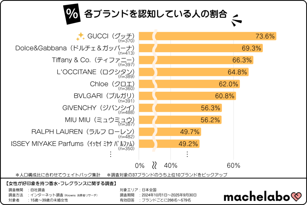 香水・フレグランスブランドの認知度ランキング(15~39歳の未婚女性)