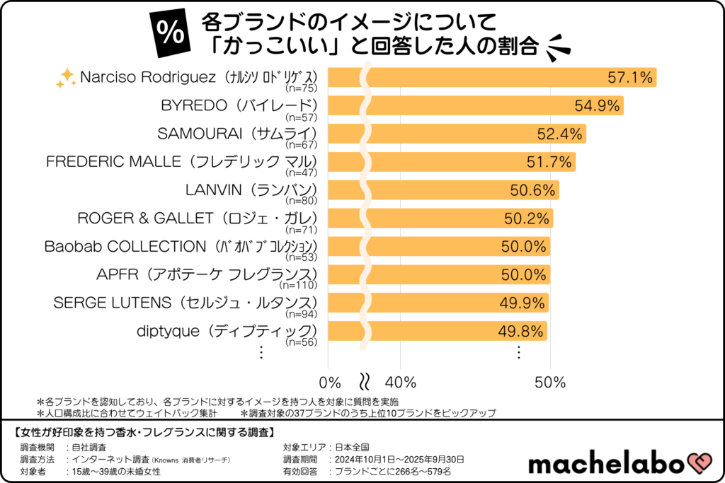 香水・フレグランスブランドのイメージランキング「かっこいい」(15~39歳の未婚女性)