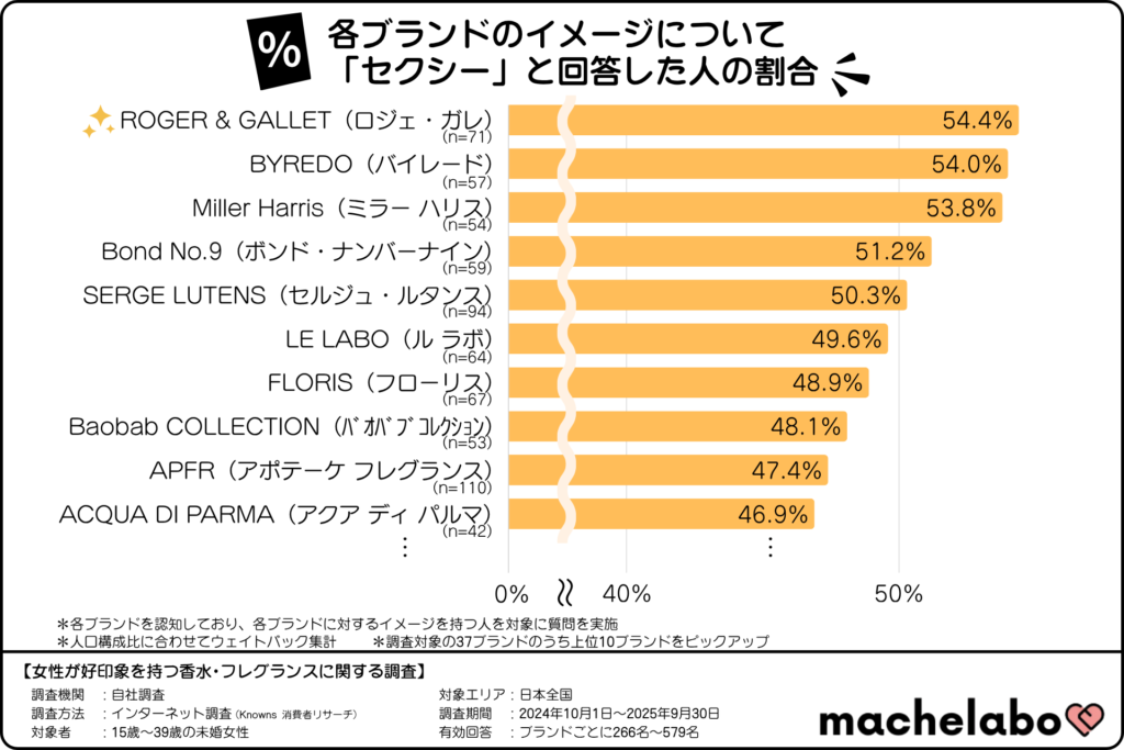 香水・フレグランスブランドのイメージランキング「セクシー」(15~39歳の未婚女性)