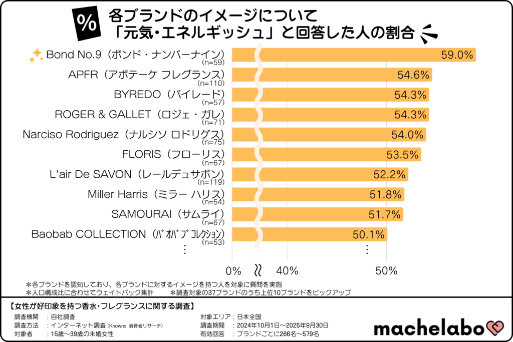 香水・フレグランスブランドのイメージランキング「元気・エネルギッシュ」(15~39歳の未婚女性)