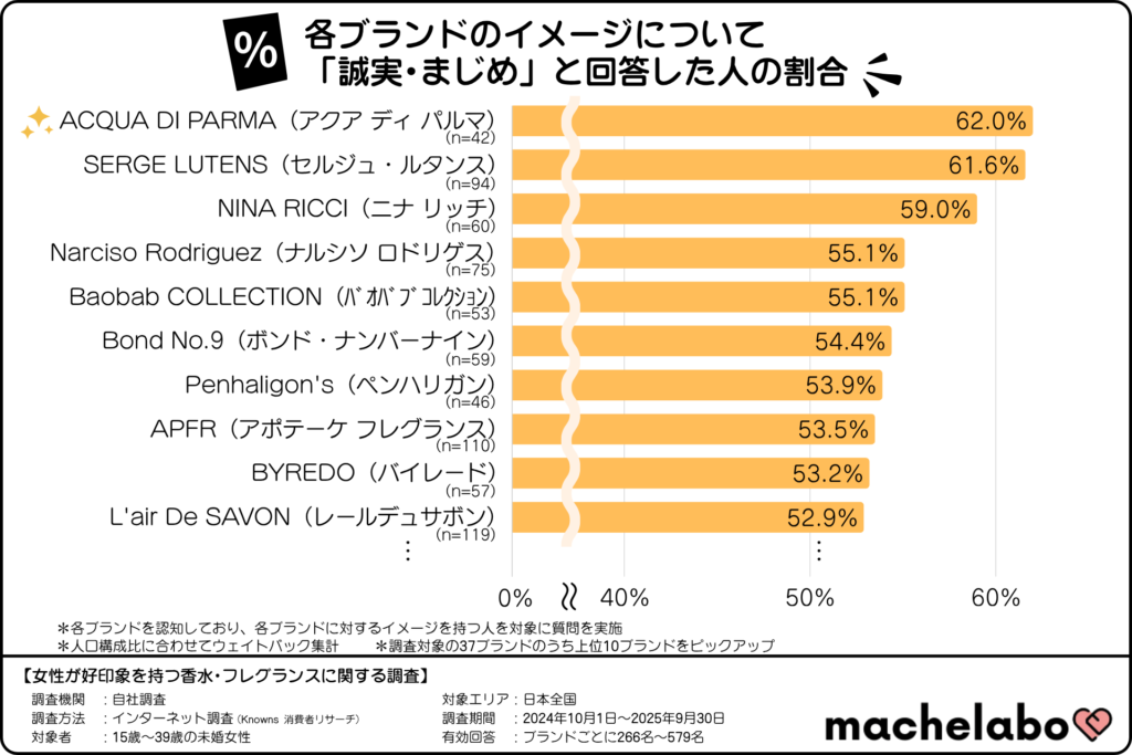 香水・フレグランスブランドのイメージランキング「誠実・まじめ」(15~39歳の未婚女性)