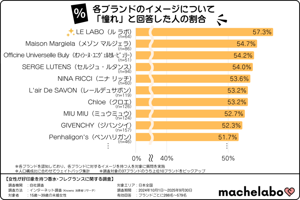 香水・フレグランスブランドのイメージランキング「憧れ」(15~39歳の未婚女性)