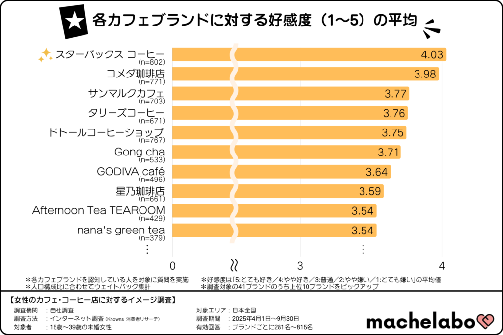 カフェ・コーヒー店の好感度ランキング(15~39歳の未婚女性)