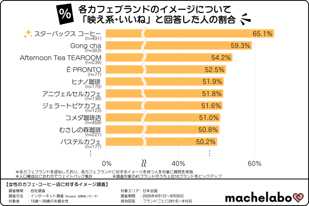 カフェ・コーヒー店のイメージランキング「映え系・いいね」(15~39歳の未婚女性)