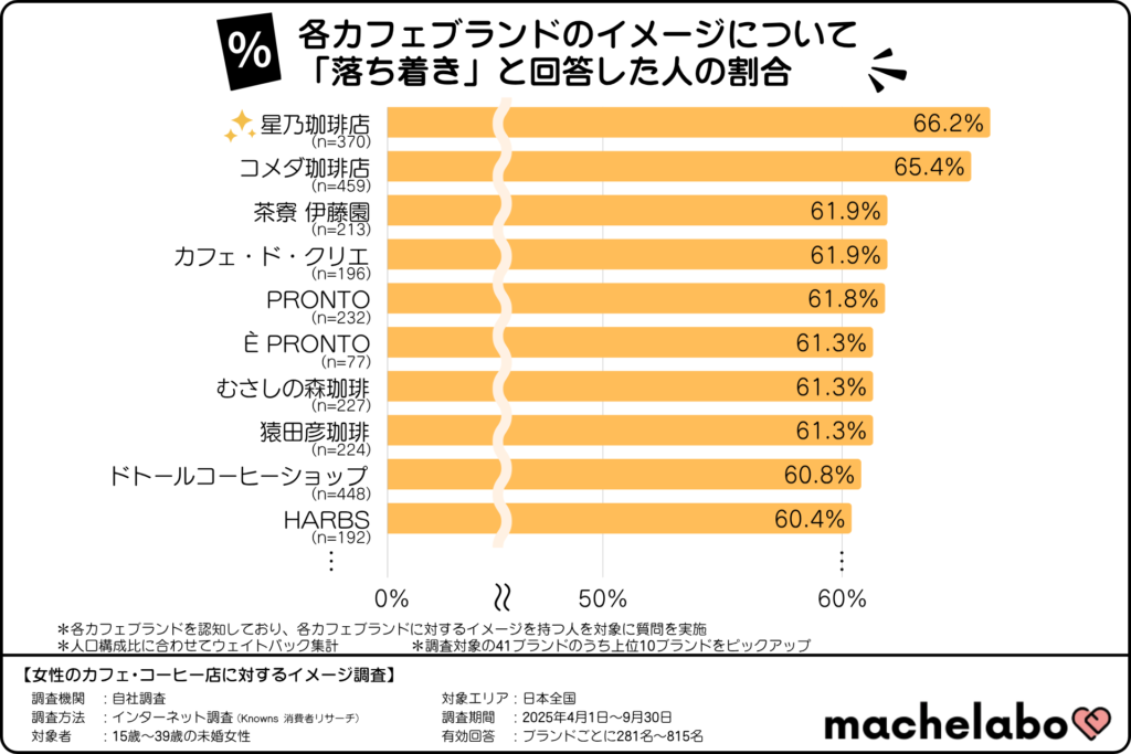 カフェ・コーヒー店のイメージランキング「落ち着き」(15~39歳の未婚女性)