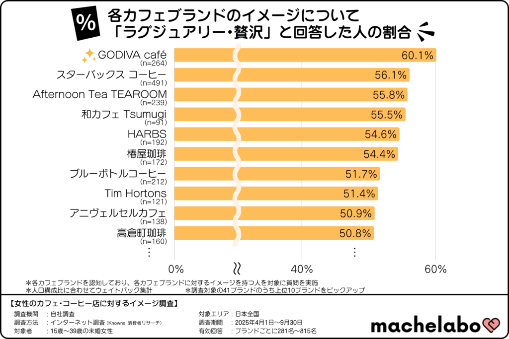 カフェ・コーヒー店のイメージランキング「ラグジュアリー・贅沢」(15~39歳の未婚女性)