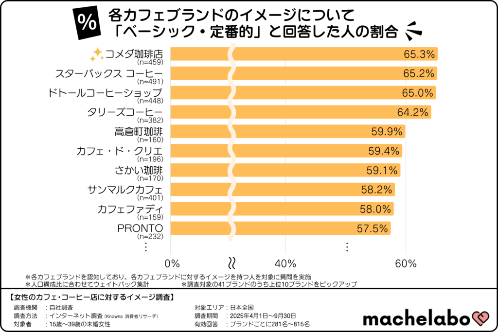カフェ・コーヒー店のイメージランキング「ベーシック・定番」(15~39歳の未婚女性)