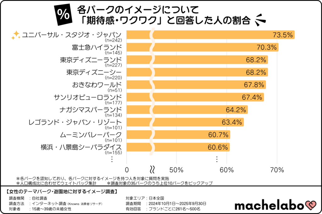 テーマパーク・遊園地のイメージランキング「期待感・ワクワク」(15~39歳の未婚女性)