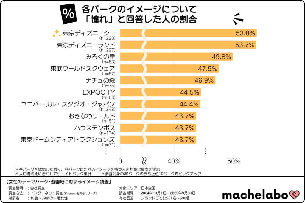 テーマパーク・遊園地のイメージランキング「憧れ」(15~39歳の未婚女性)