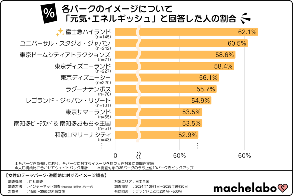 テーマパーク・遊園地のイメージランキング「元気・エネルギッシュ」(15~39歳の未婚女性)