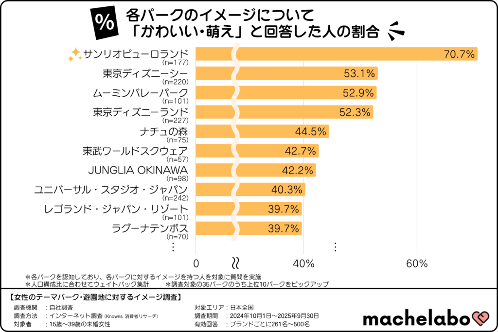 テーマパーク・遊園地のイメージランキング「かわいい・萌え」(15~39歳の未婚女性)