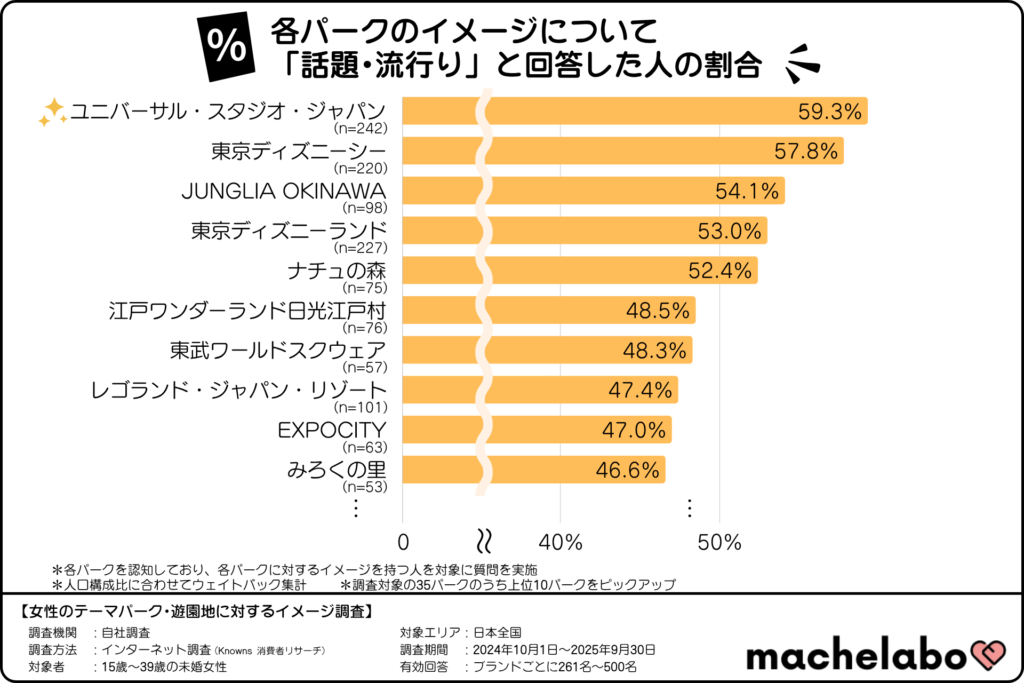 テーマパーク・遊園地のイメージランキング「話題・流行り」(15~39歳の未婚女性)