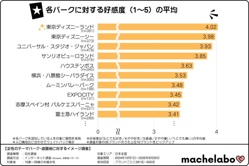 テーマパーク・遊園地の好感度ランキング(15~39歳の未婚女性)