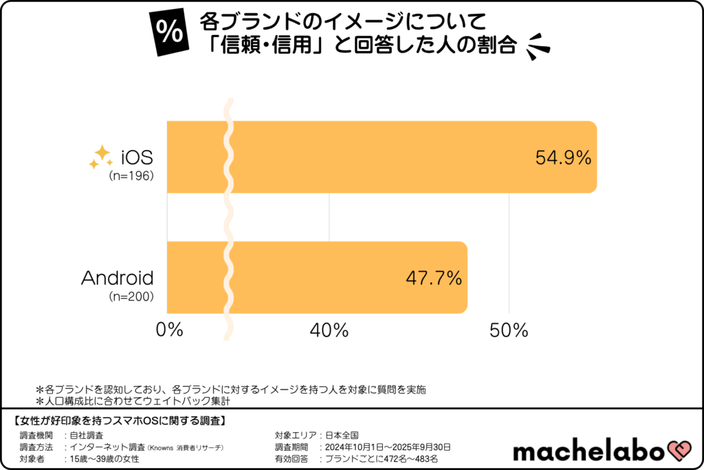 スマホOSブランドのイメージランキング「信頼・信用」(15~39歳の女性)