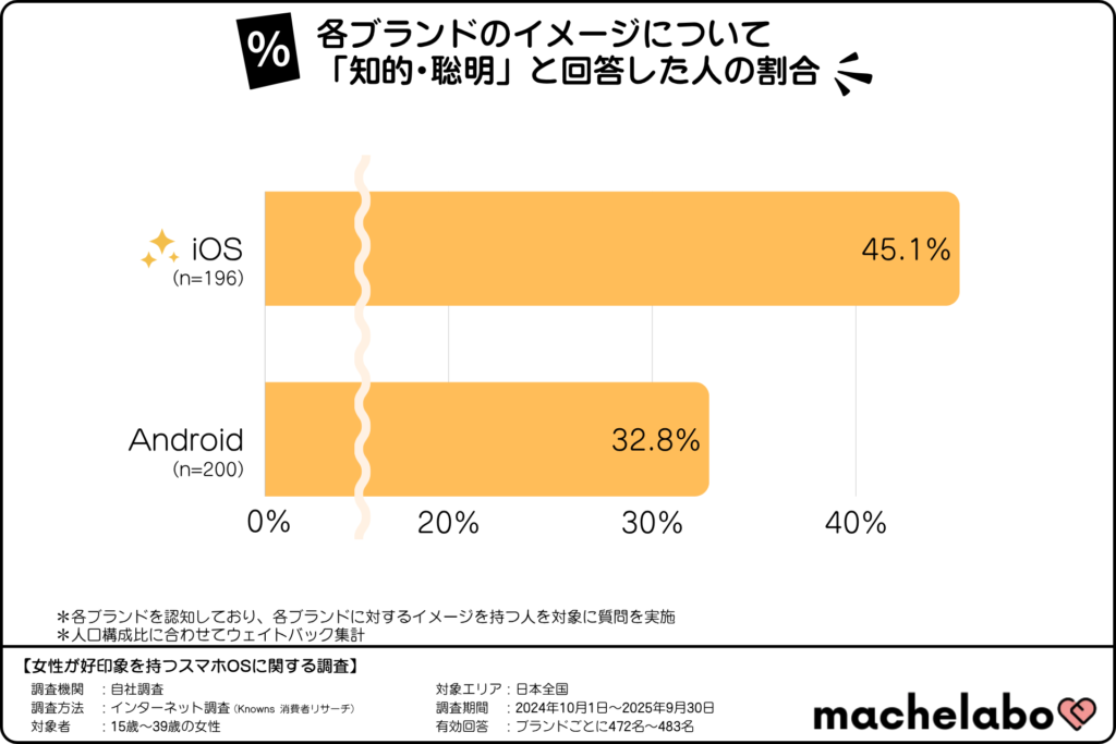 スマホOSブランドのイメージランキング「知的・聡明」(15~39歳の女性)