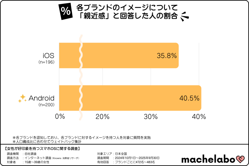 スマホOSブランドのイメージランキング「親近感」(15~39歳の女性)