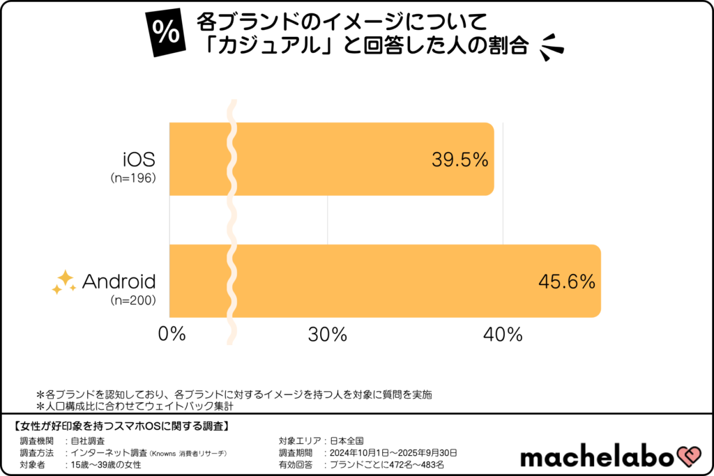 スマホOSブランドのイメージランキング「カジュアル」(15~39歳の女性)