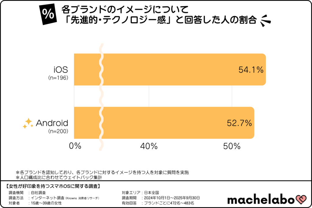 スマホOSブランドのイメージランキング「先進的・テクノロジー感」(15~39歳の女性)