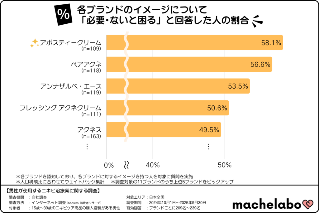 ニキビケア商品のイメージランキング「必要・ないと困る」(15~39歳の利用経験がある男性)
