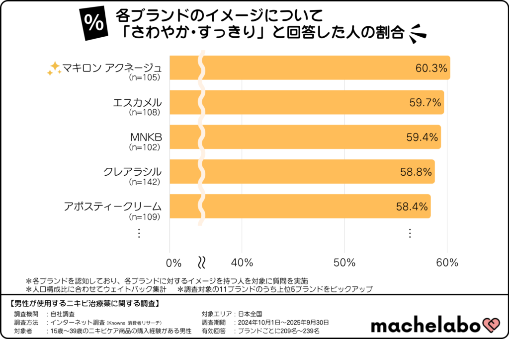 ニキビケア商品のイメージランキング「さわやか・すっきり」(15~39歳の利用経験がある男性)