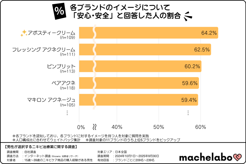 ニキビケア商品のイメージランキング「安心/安全」(15~39歳の利用経験がある男性)