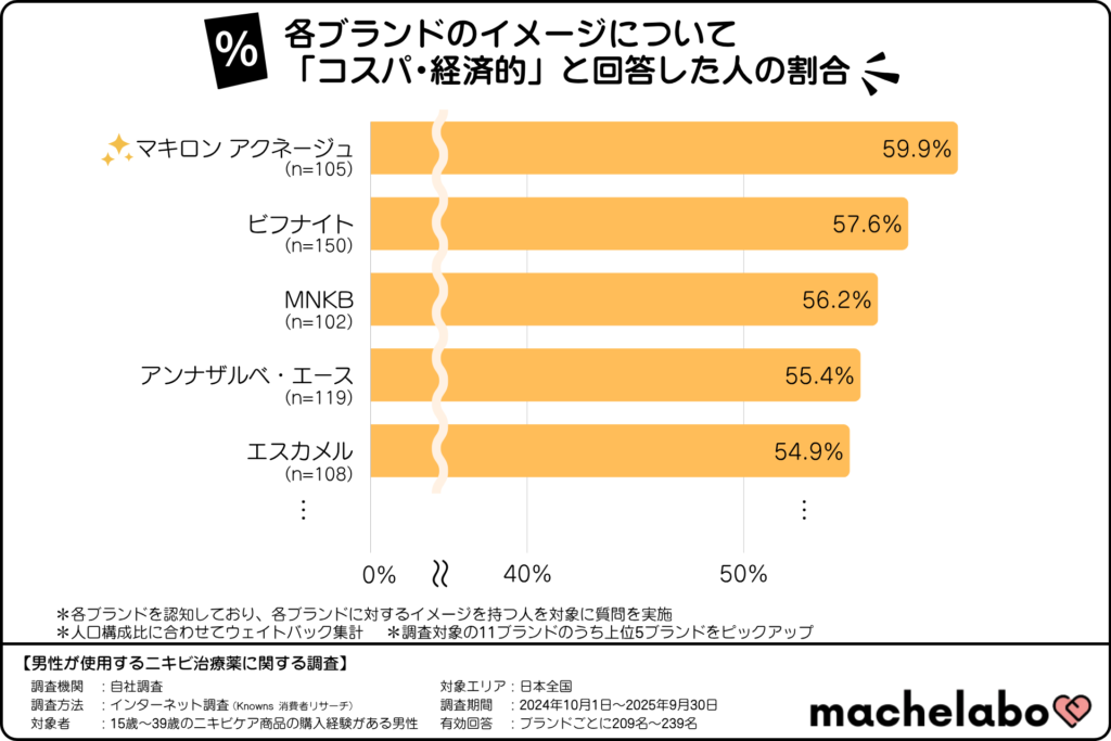 ニキビケア商品のイメージランキング「コスパ・経済的」(15~39歳の利用経験がある男性)