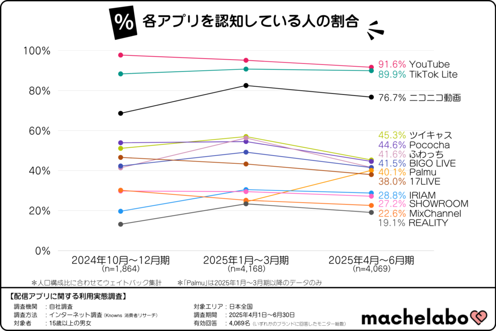 各配信アプリの認知率(2025年4月~6月期)