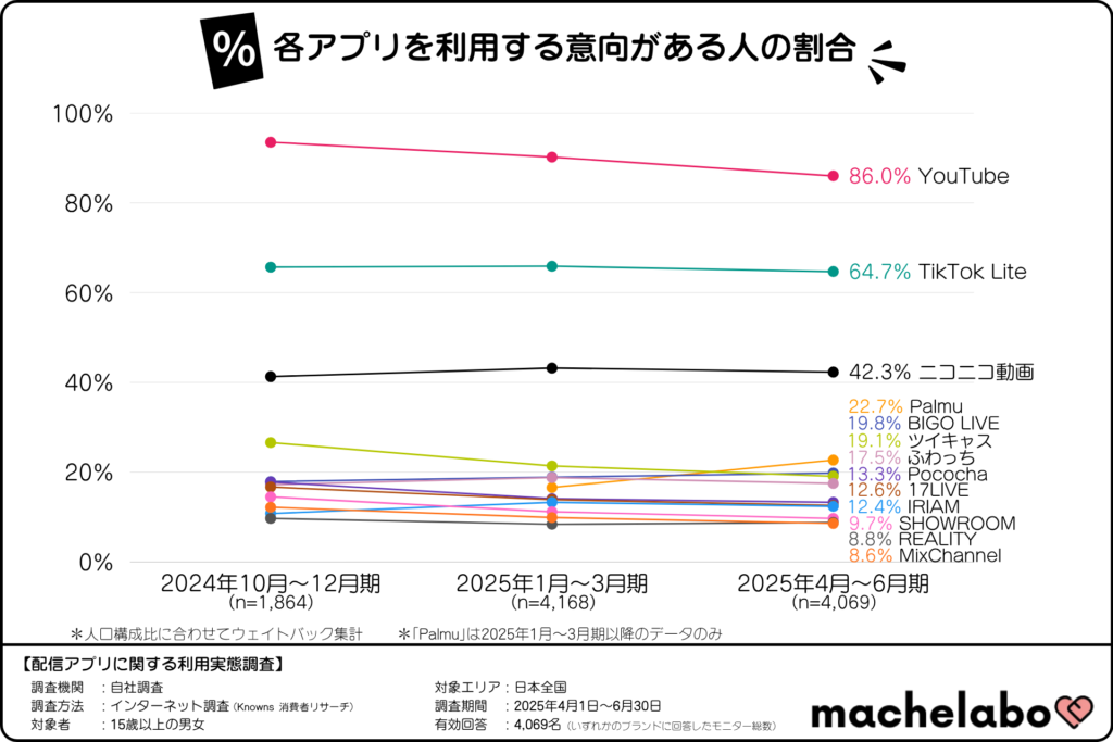 各配信アプリの利用意向率(2025年4月~6月期)