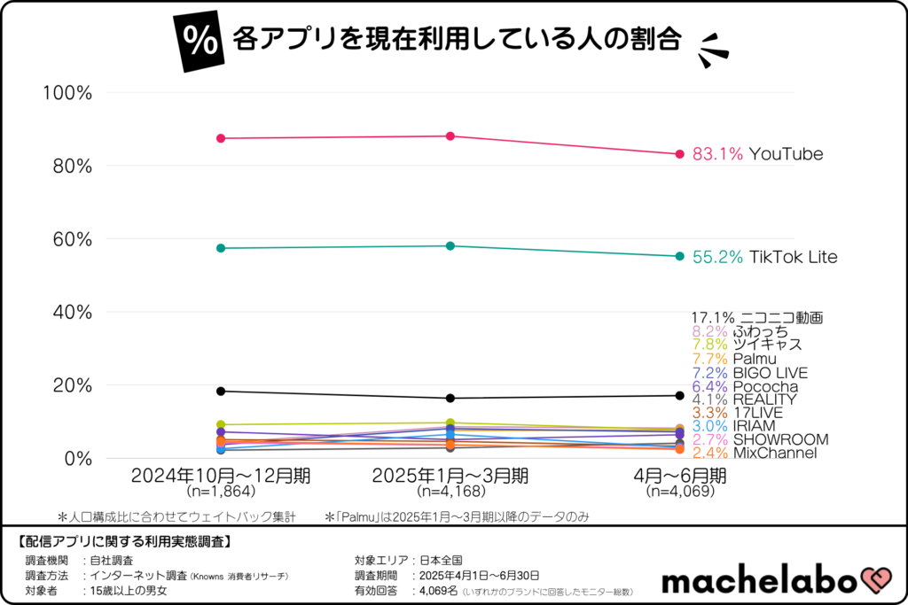 各配信アプリの現在利用率(2025年4月~6月期)