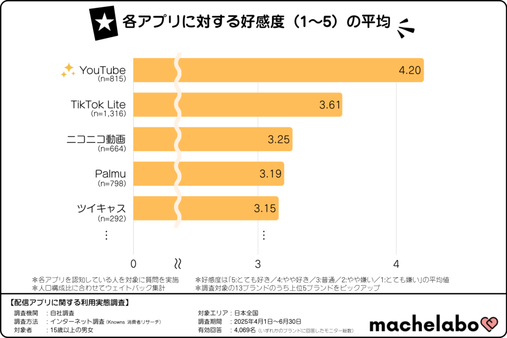 各配信アプリに対する好感度(2025年4月~6月期)