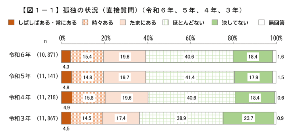 孤独・孤立の実態把握に関する全国調査（令和6年）