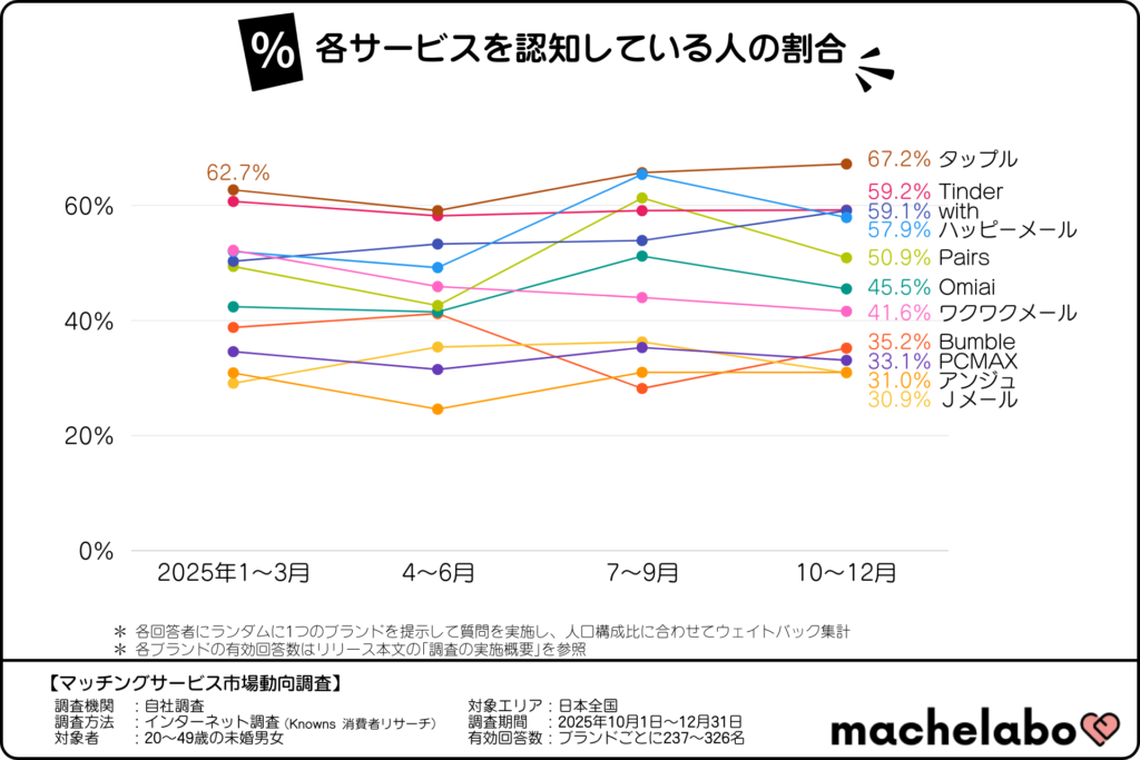 各マッチングサービスを認知している人の割合