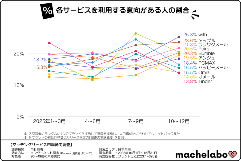 各マッチングサービスを利用する人がある人の割合