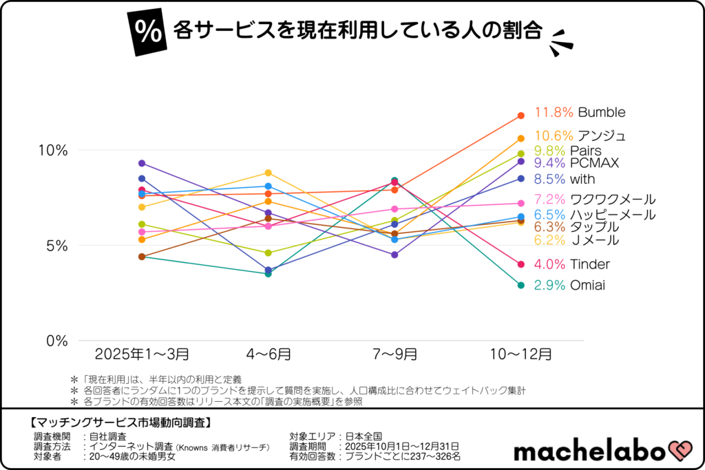 各マッチングサービスを現在利用している人の割合