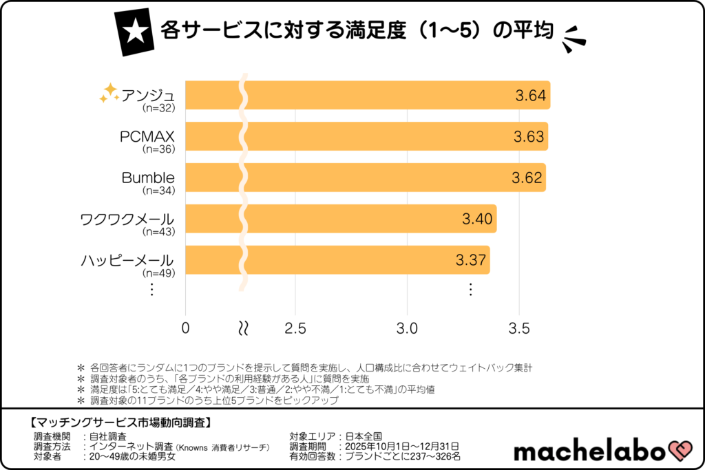各マッチングサービスに対する満足度(1~5)の平均