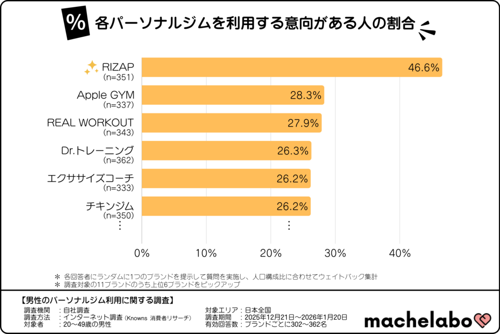 各パーソナルジムを利用する以降がある人の割合