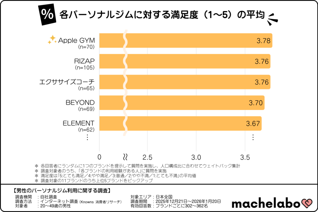 各パーソナルジムに対する満足度（1～5）の平均