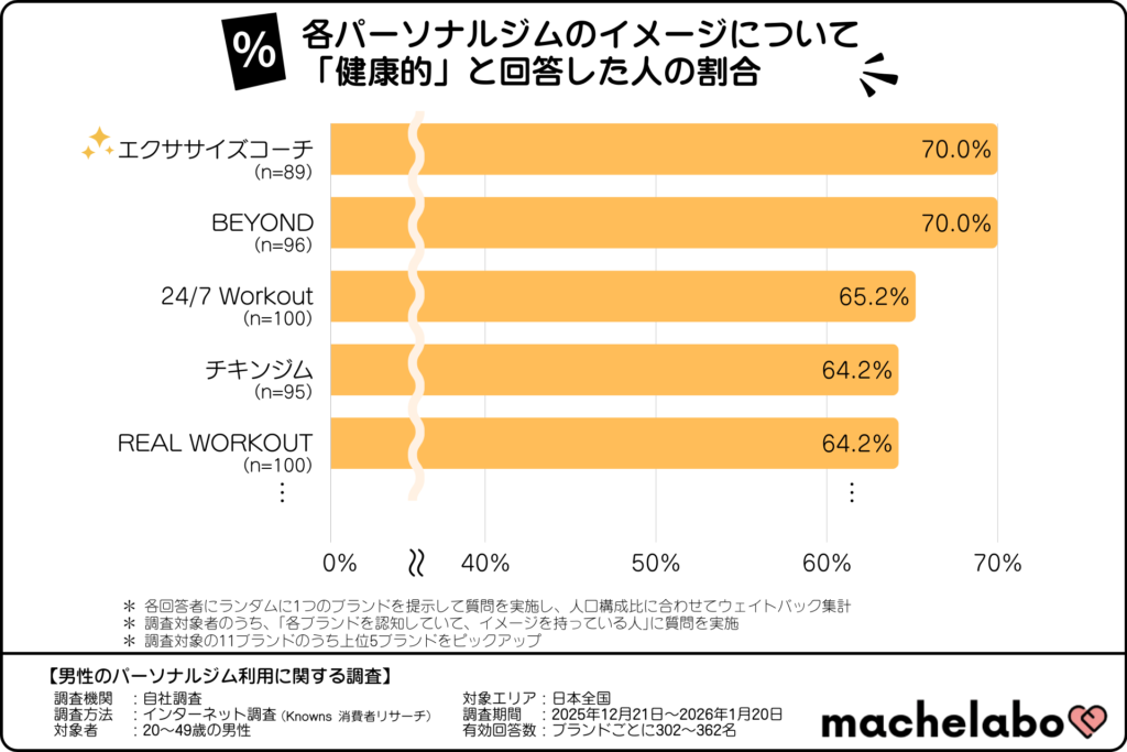 各パーソナルジムのイメージについて「健康的」と回答した人の割合