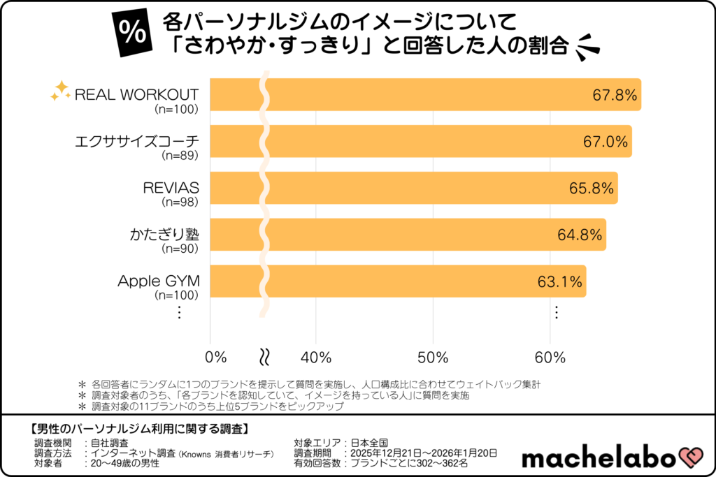 各パーソナルジムのイメージについて「さわやか・すっきり」と回答した人の割合