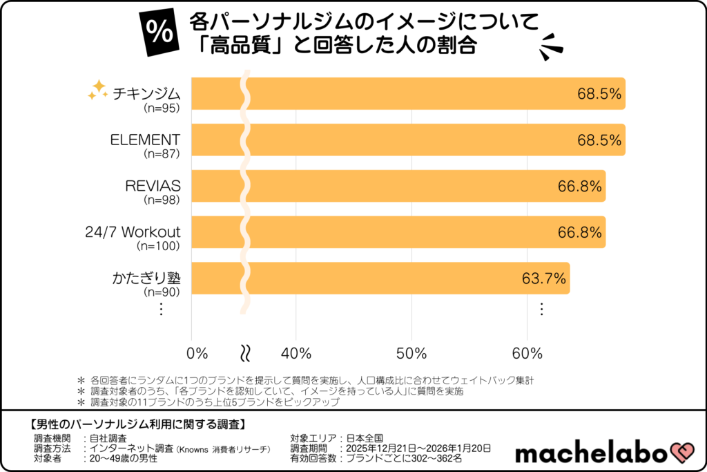 各パーソナルジムのイメージについて「高品質」と回答した人の割合
