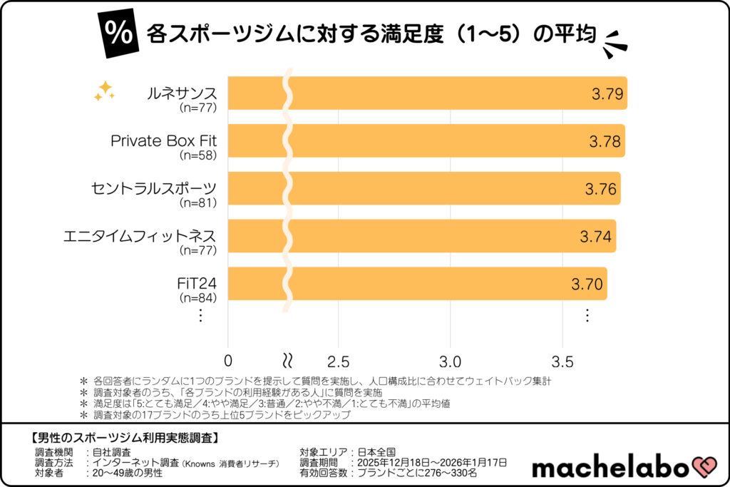 各スポーツジムに対する満足度（1～5）の平均